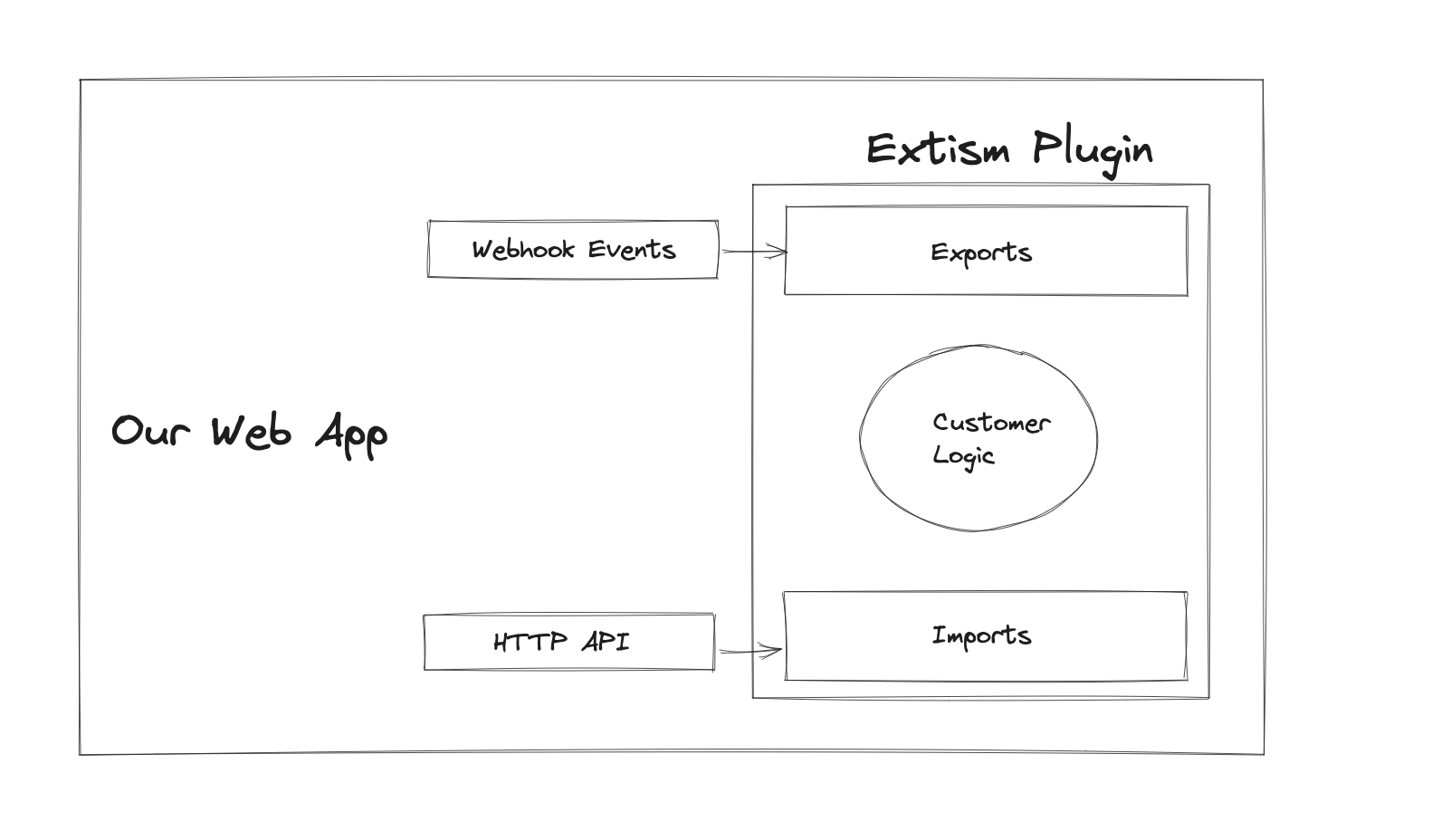 Web Integration Diagram